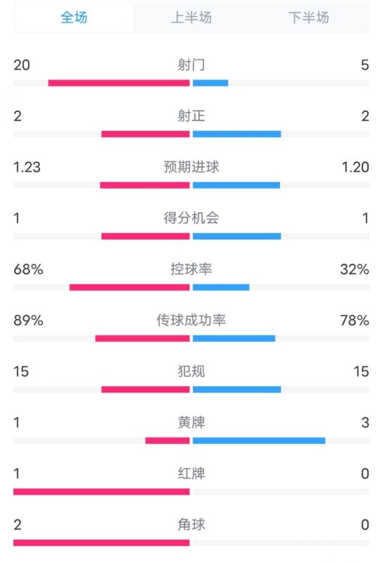 阿森納0-1西漢姆數(shù)據(jù)：射門20-5，射正2-2，紅牌1-0，控球68%-32%