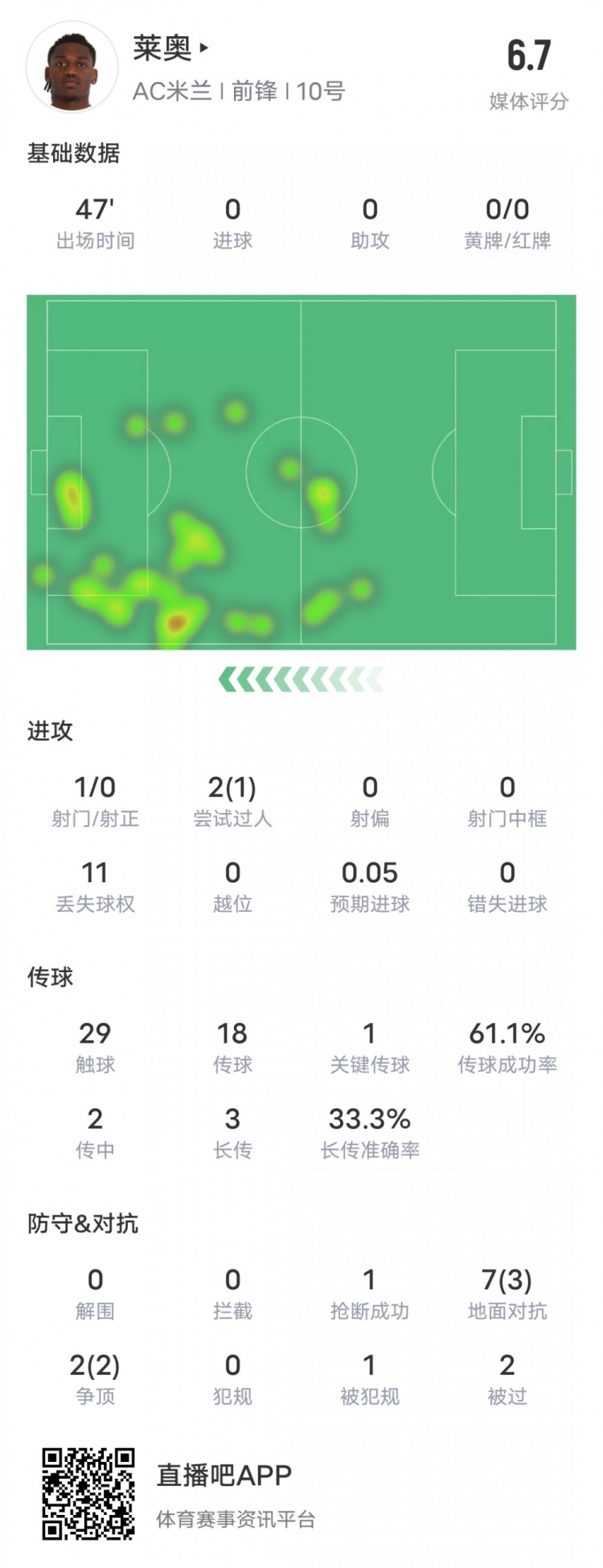萊奧本場(chǎng)比賽數(shù)據(jù)：1過(guò)人成功1關(guān)鍵傳球11次丟失球權(quán)，評(píng)分6.7