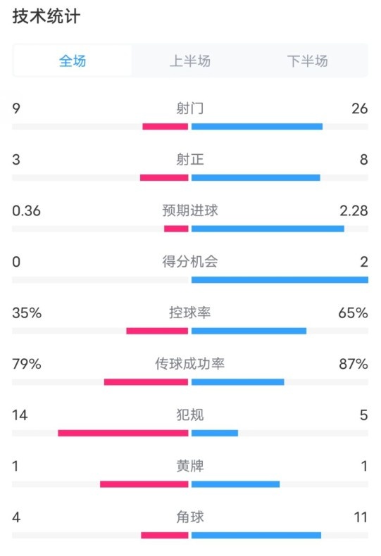 都靈2-1米蘭全場(chǎng)數(shù)據(jù)：射門(mén)9-26，射正3-8，控球率35%-65%