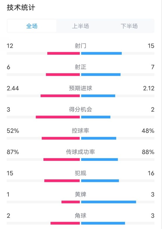 維拉2-1切爾西數(shù)據(jù)：射門(mén)12-15，射正6-7，控球率52%-48%