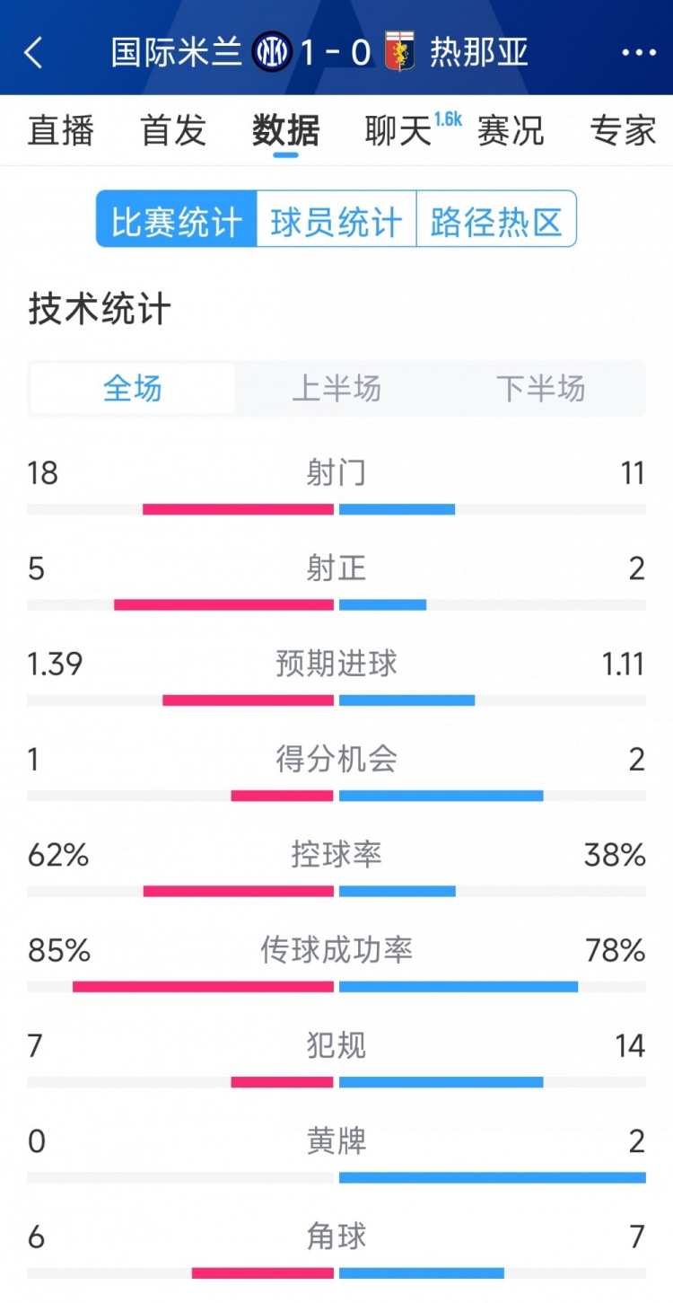 國米1-0熱那亞全場(chǎng)數(shù)據(jù)：射門18-11，射正 5-2，得分機(jī)會(huì)1-2