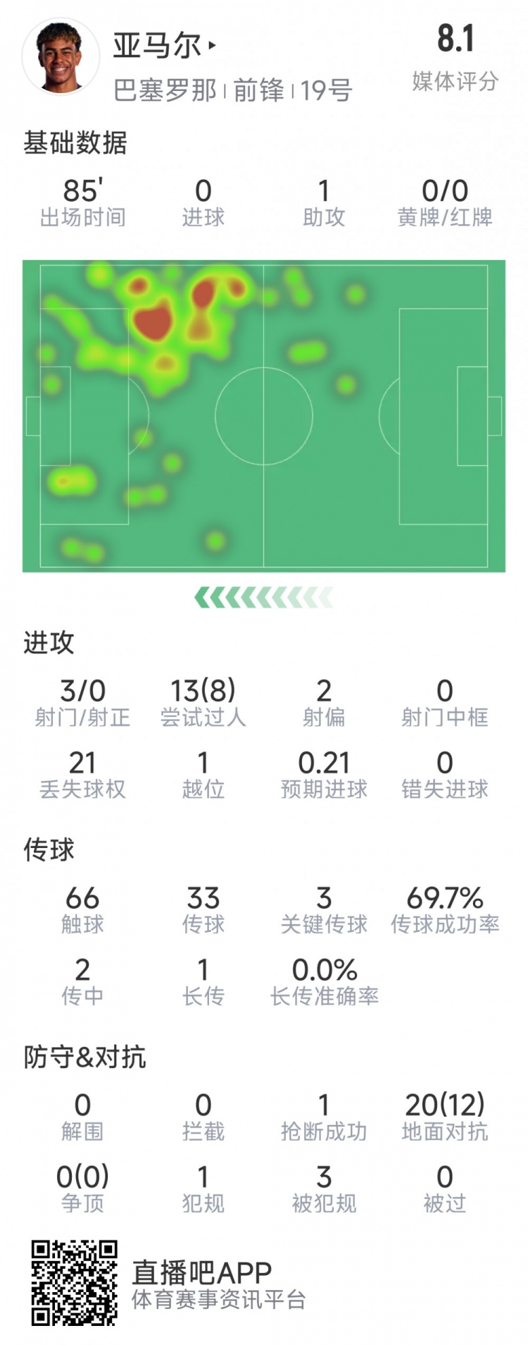 亞馬爾本場(chǎng)數(shù)據(jù)：1次助攻，3射0正，3次關(guān)鍵傳球，8次成功過人