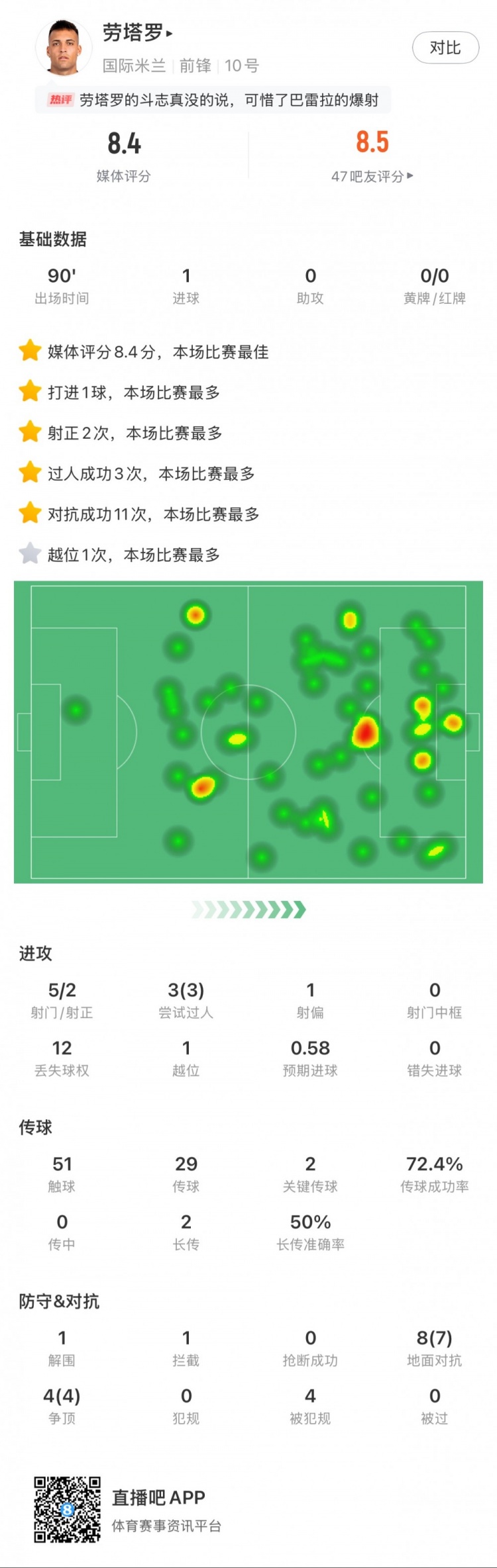勞塔羅全場(chǎng)數(shù)據(jù)：進(jìn)1球，5次射門2次射正，3次過人，2次關(guān)鍵傳球