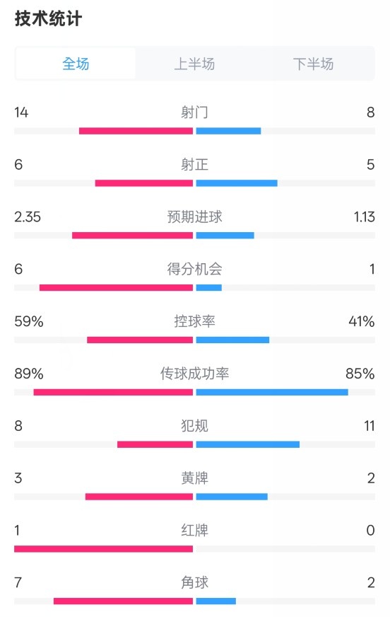 邁阿密國際2-2紐約城數(shù)據(jù)：射門14-8，射正6-5，控球率59%-41%