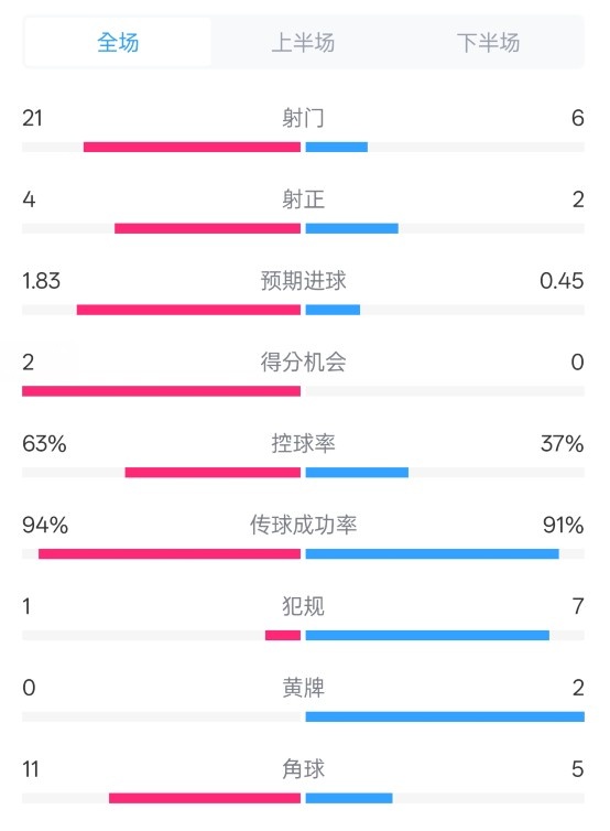 皇馬2-0赫羅納數(shù)據(jù)：射門(mén)21-6，射正4-2，控球率63%-37%