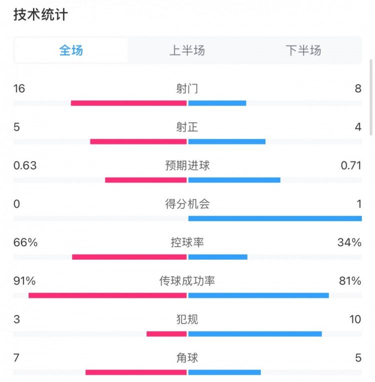 曼城0-2利物浦?jǐn)?shù)據(jù)：控球率66%-34%，射門(mén)16-8，射正5-4