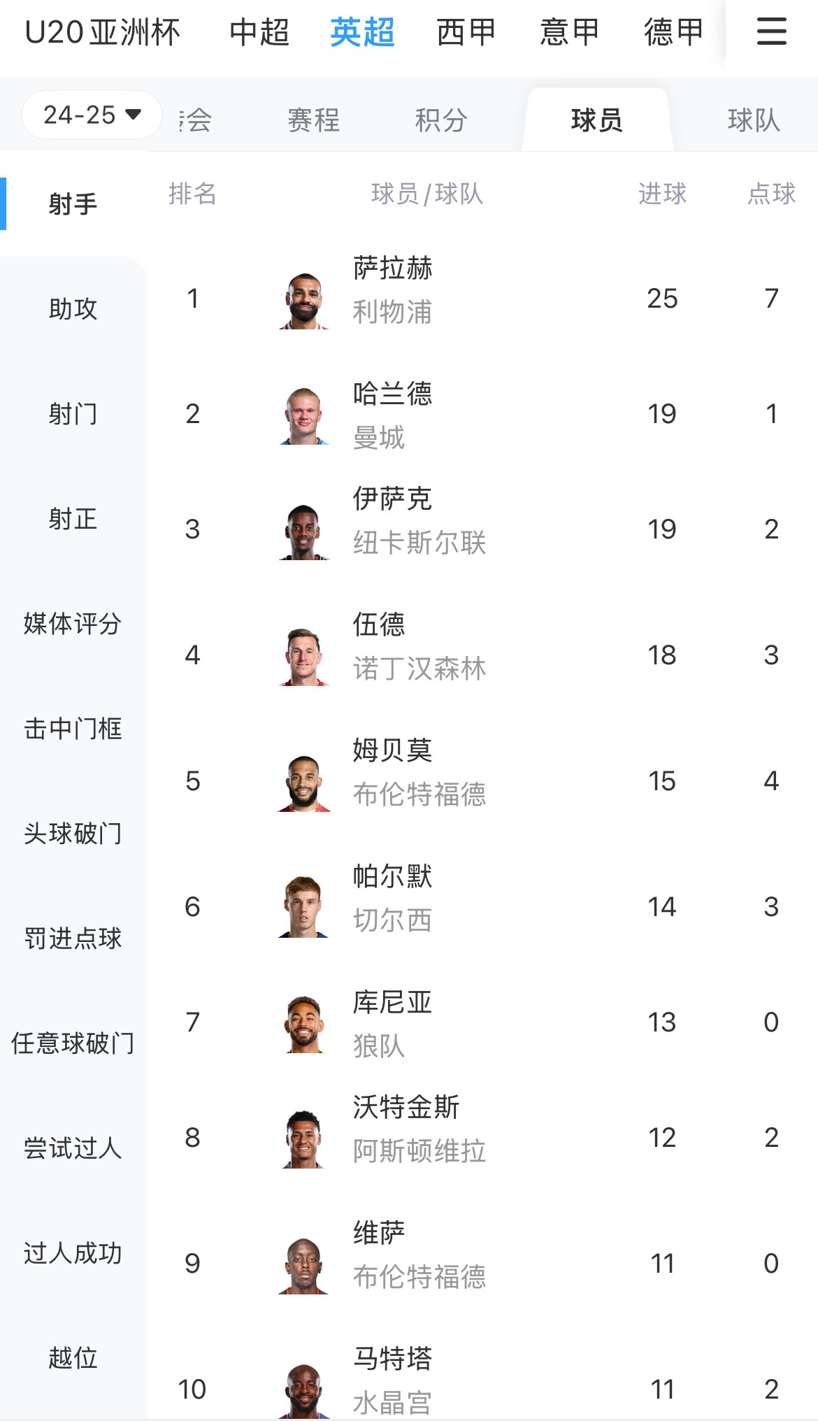 一度落后6球！英超射手榜：薩拉赫25球領(lǐng)跑，哈蘭德、伊薩克19球