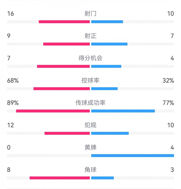 巴薩4-4馬競?cè)珗鰯?shù)據(jù)：射門16-10，射正9-7，得分機(jī)會7-4