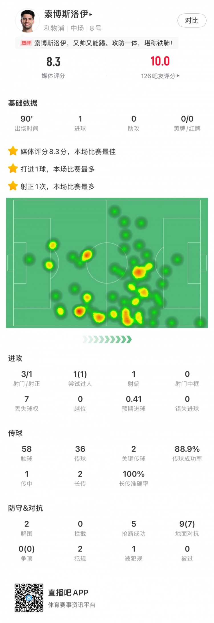 索博斯洛伊本場1粒進(jìn)球，2次關(guān)鍵傳球，5次搶斷，9次對抗贏7次