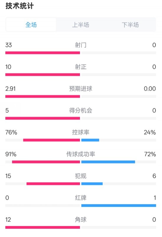 全面壓制！巴薩4-0皇社數(shù)據(jù)：射門33-0，射正10-0，控球率76%-24%