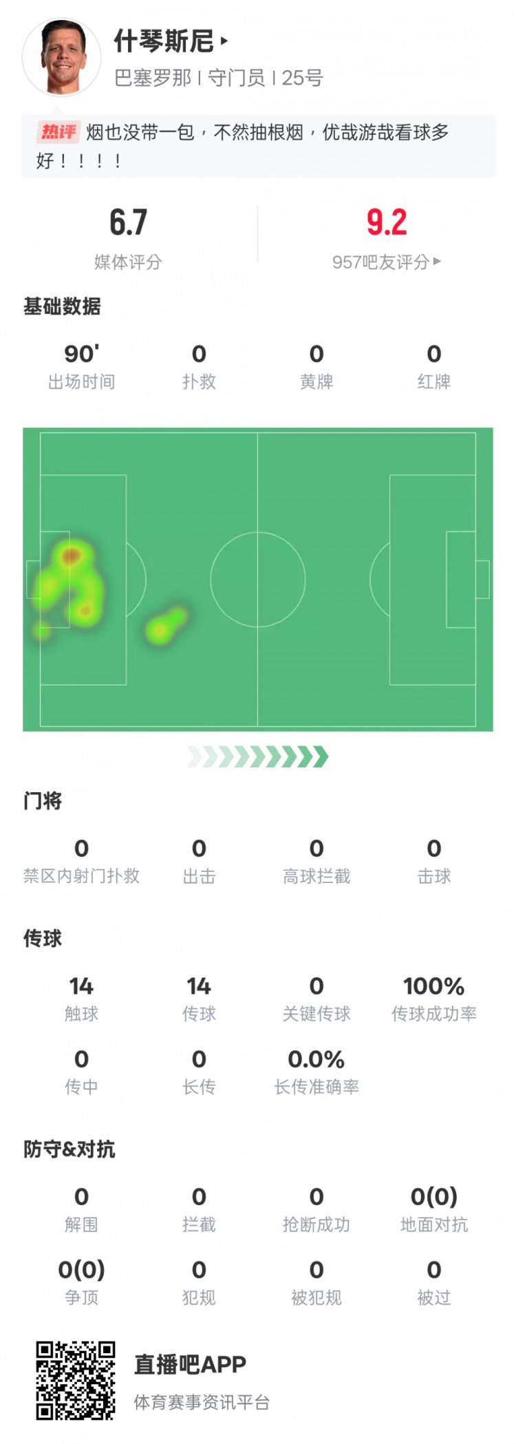 沒啥可做的！什琴斯尼本場(chǎng)：0失球0撲救傳球成功率100%，評(píng)分6.7