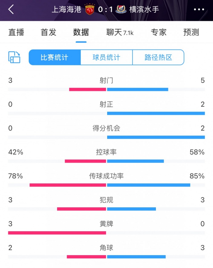 半場數(shù)據(jù)：海港全面落后橫濱 射門3比5、射正0比2