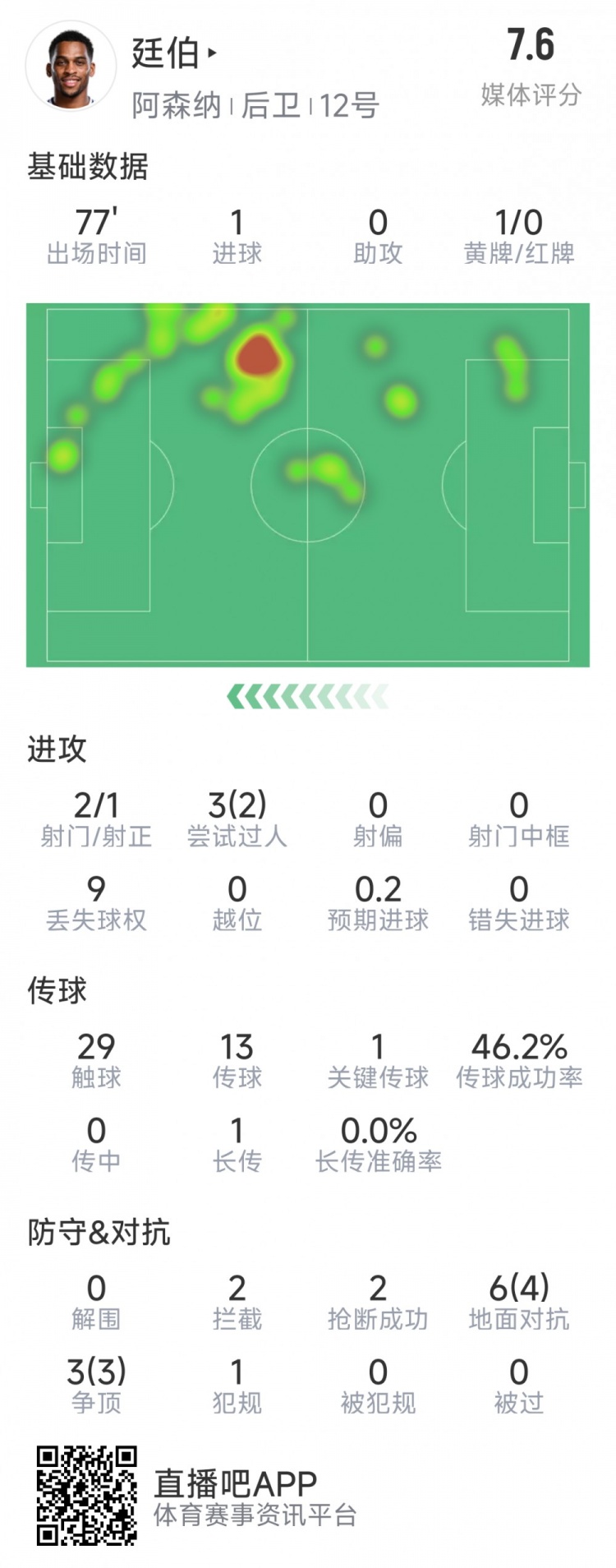 廷伯本場(chǎng)數(shù)據(jù)：1粒進(jìn)球，2次射門，2攔截，2搶斷，9對(duì)抗7成功