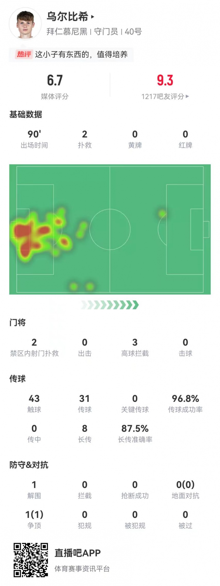 烏爾比希德甲首秀數(shù)據(jù)：2撲救&被打進(jìn)3球，8長傳7成功，獲評6.7分