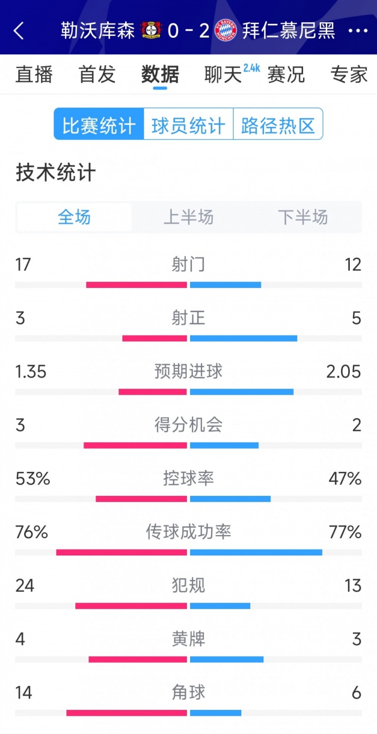 效率致勝，拜仁2-0勒沃庫(kù)森全場(chǎng)數(shù)據(jù)：射門12-17，射正5-3