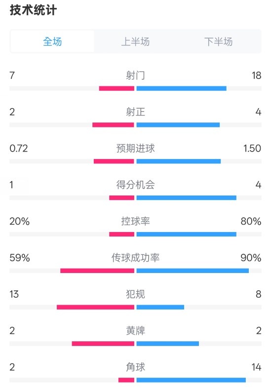 柏林聯(lián)合1-1拜仁數(shù)據(jù)：射門7-18，射正2-4，控球率20%-80%