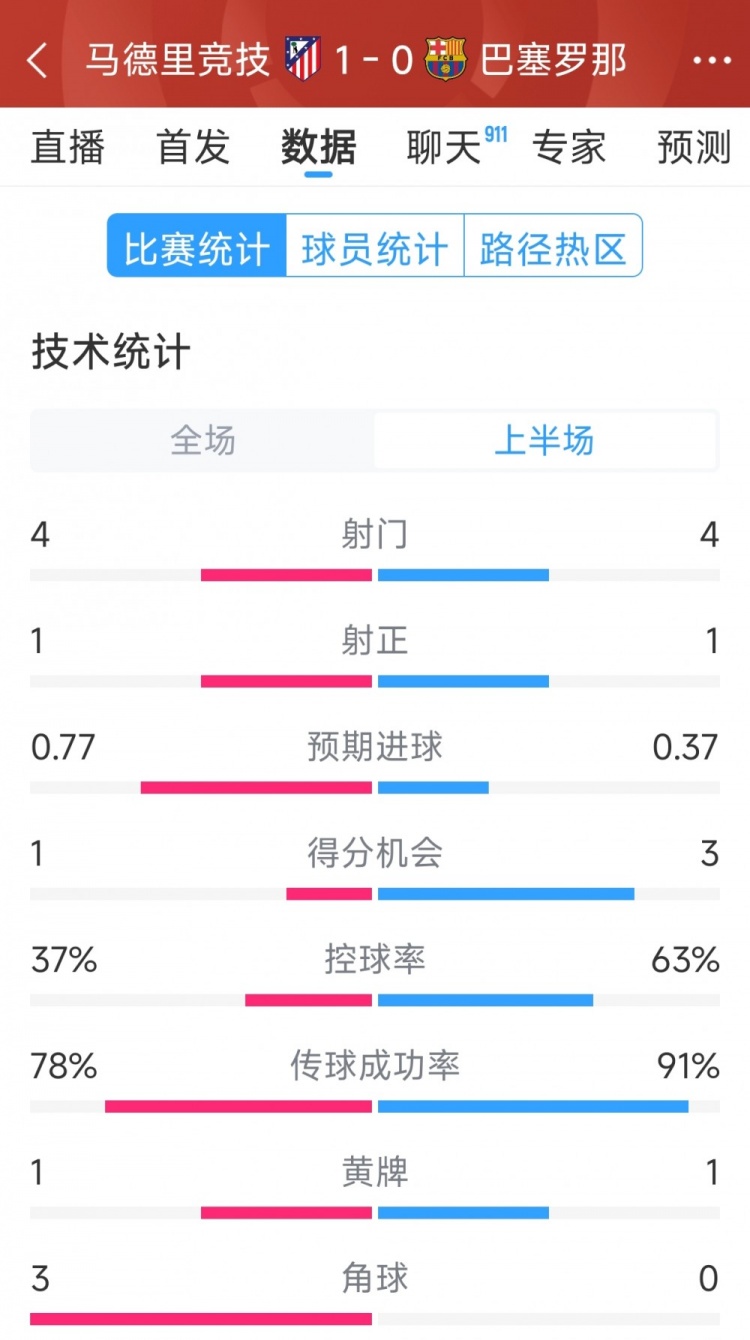 馬競vs巴薩半場數(shù)據(jù)：射門4-4，射正1-1，得分機(jī)會(huì)1-3