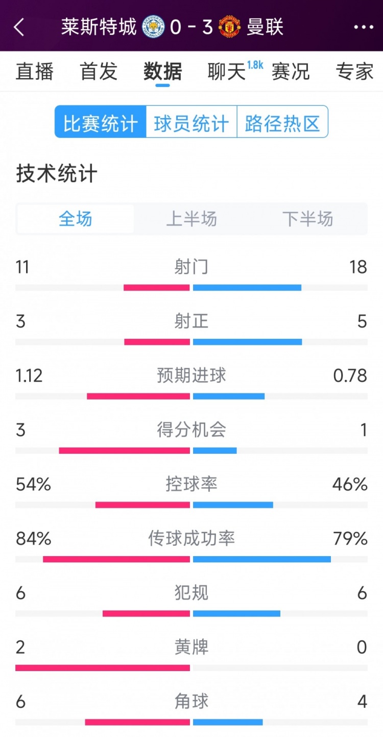 曼聯(lián)3-0萊斯特城全場數(shù)據(jù)：射門18-11，射正5-3，得分機(jī)會(huì)1-3