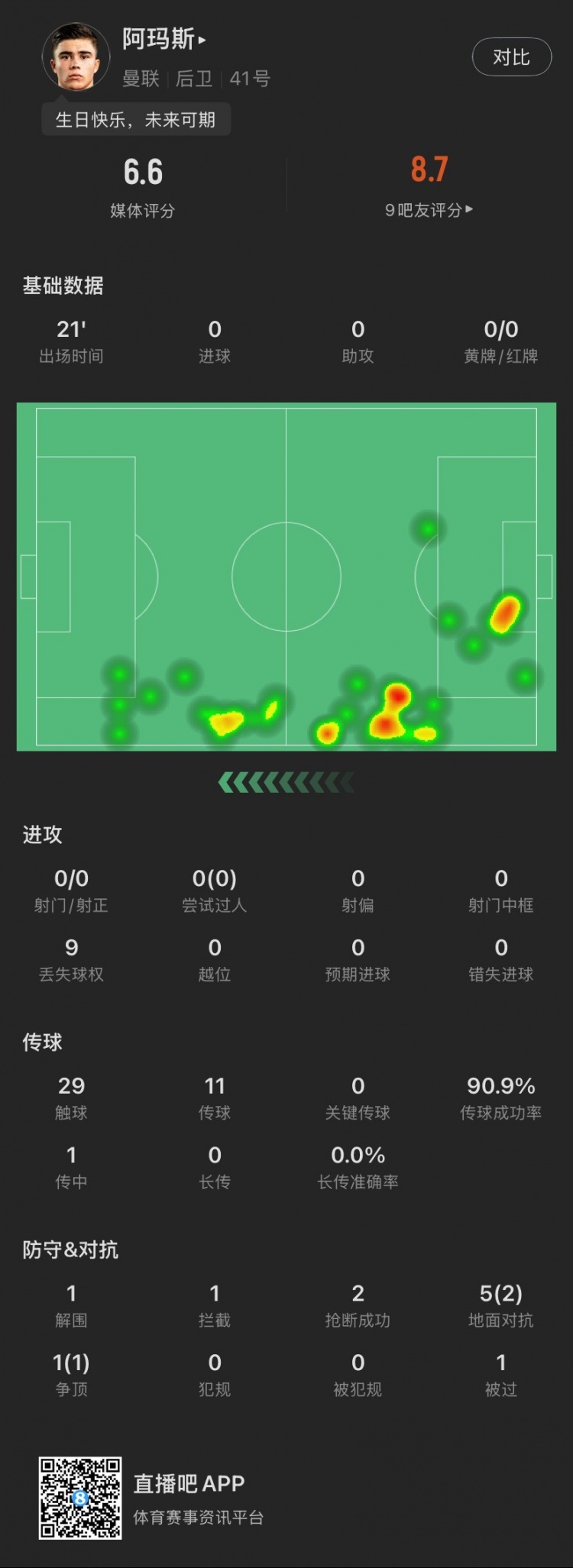 18歲生日迎首秀！阿瑪斯本場：1解圍1攔截2搶斷，6次對(duì)抗成功3次