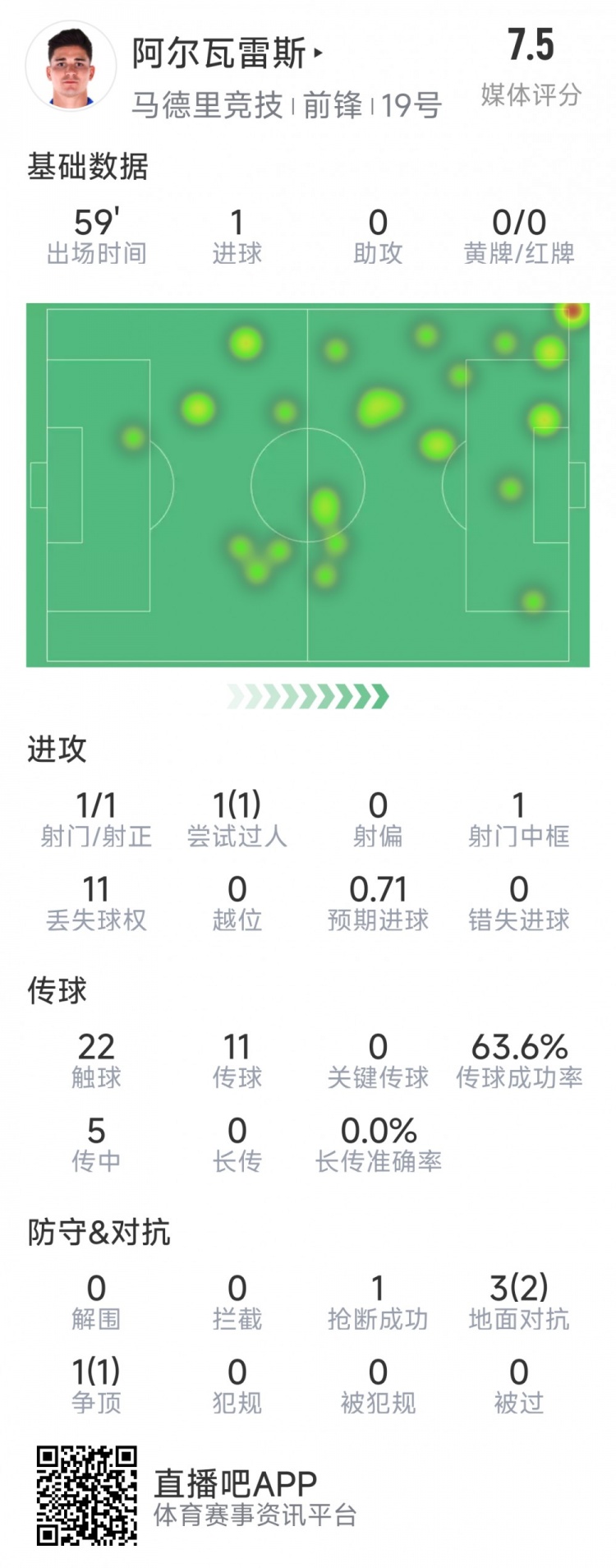 阿爾瓦雷斯本場數(shù)據(jù)：1次射門即破門，4次對(duì)抗3次成功，1次搶斷