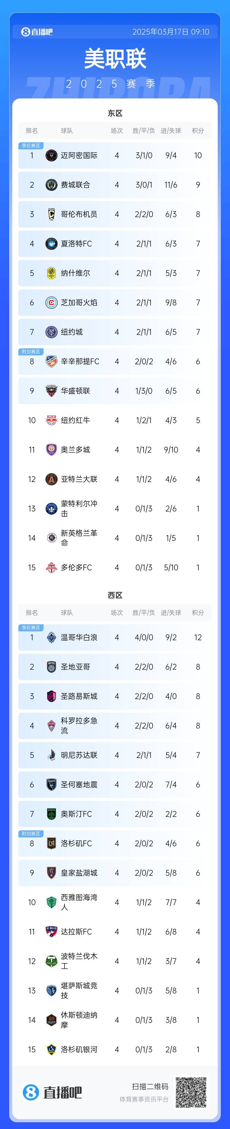 邁阿密登頂！美職聯(lián)東區(qū)積分榜：邁阿密3連勝登頂，1分領(lǐng)跑