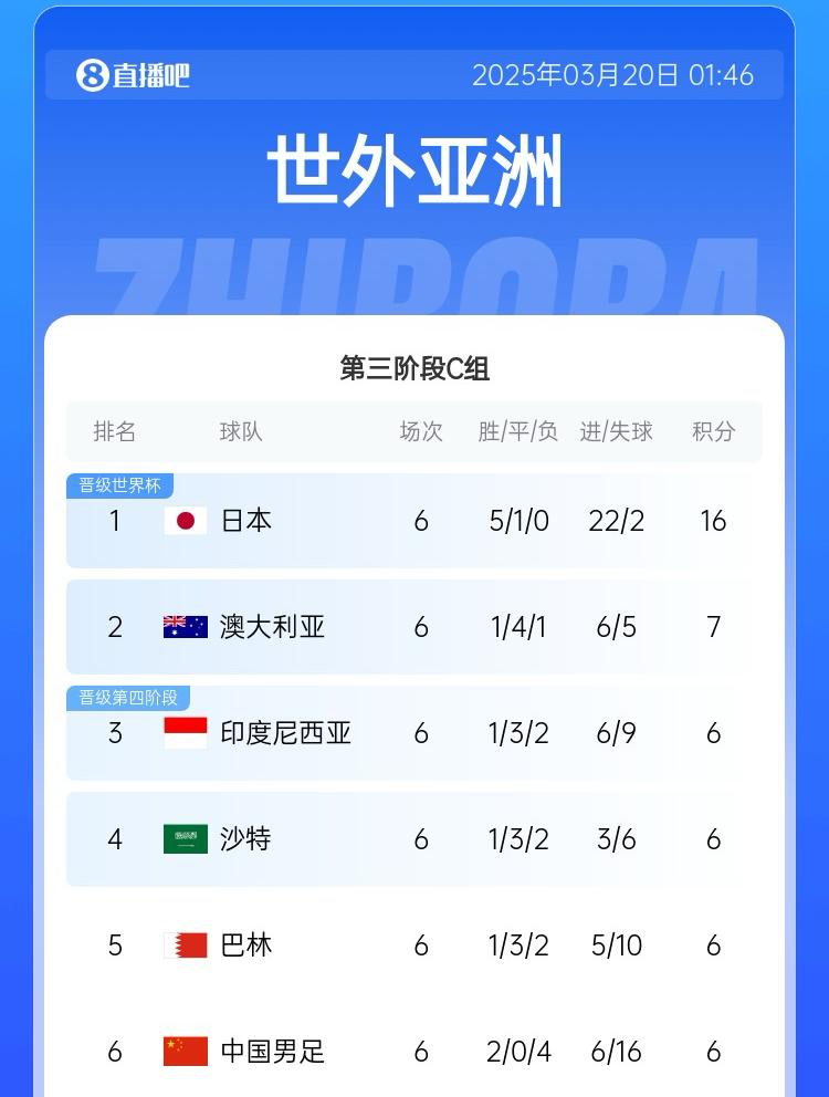 國足目前出線概率：直接晉級2.6%，進下一輪26.7%，出局70.7%