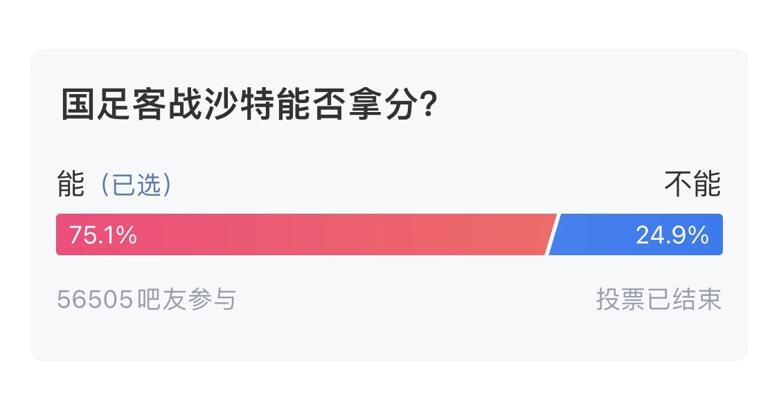 吧友們失望了！56505人參與，75.1%吧友認(rèn)為國足能拿分